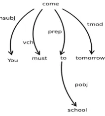 Figure 6: Dependency Tree with Transparent Reg-ularization