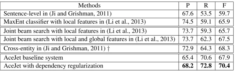Table 1: Performance comparison (%) with the state-of-the-art systems. † beyond sentence level.