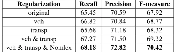 Table 2: Trigger identiﬁcation performance (%nal – original dependency parse output without regularization,) with different dependency regularizations, where origi- vch – verb chain regularization, transp –transparent regularization, and Nomlex – Nomlex regularization.