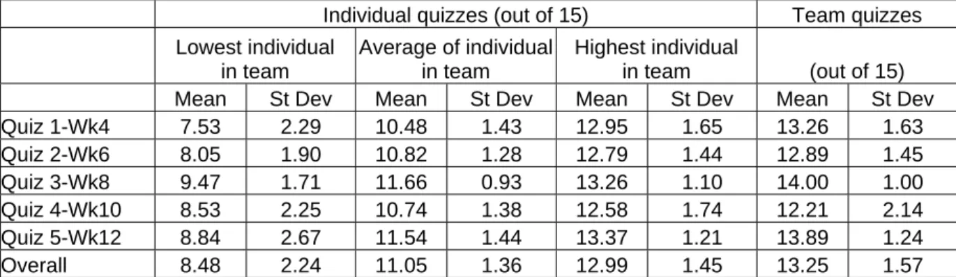 Table 1 shows the comparison of individual and team quiz scores. The impact of the team-based  learning strategy on student learning resulted in the team quiz scores being higher