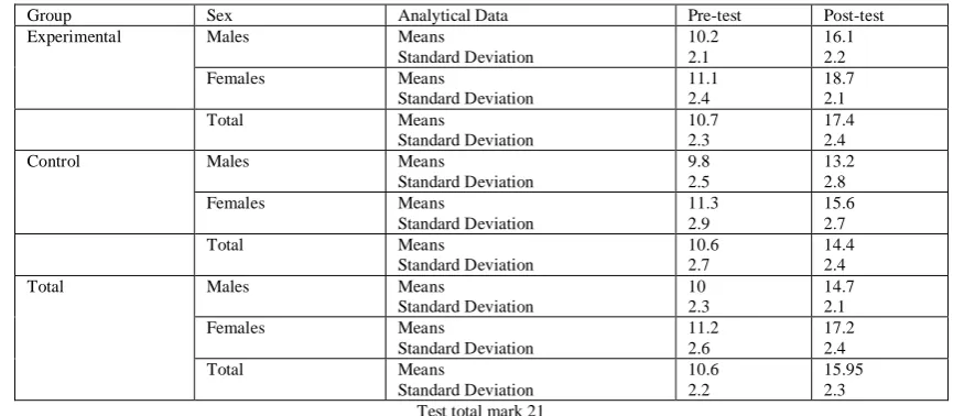 TABLE DISTRIBUTES THE MEANS AND STANDARD DEVIATION OF THE MARKS OF THE STUDENTS ON THE PRE AND POST TEST ACCORDING TO GROUP AND SEXGroup Sex Analytical Data (2)  Pre-test Post-test 