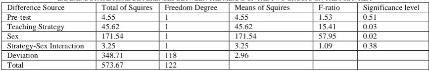 TABLE (3) EXPLAINS STATISTICAL DIFFERENCES BETWEEN THE MEANS OF THE TWO GROUPS ON THE POST