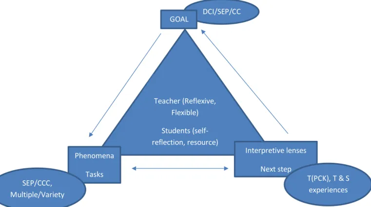 Figure 3. Formative Assessment of Three-dimensional Learning 