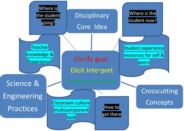 Figure 1. Integrating practices with assessment elements 