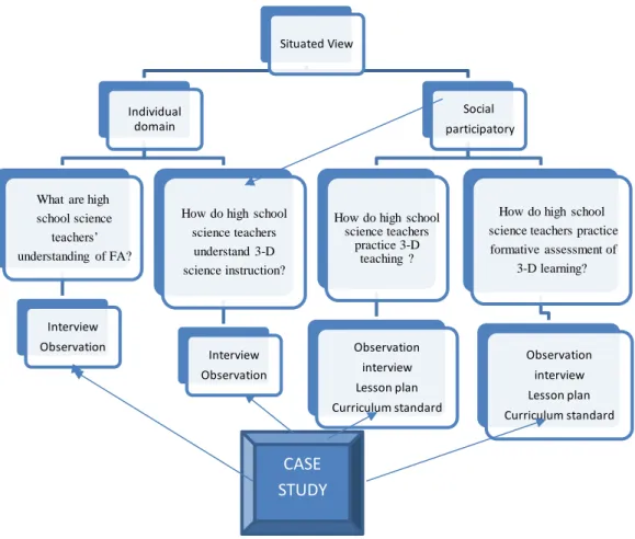 Figure 2. Methodological Framework for exploring FA of 3D Teaching/ Learning. 