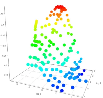 Figure 6: 3D plot of F1 using only cluster information, vary-ing Tand c . Interactive version at http://derczynski.com/sheffield/brown-tuning/ .