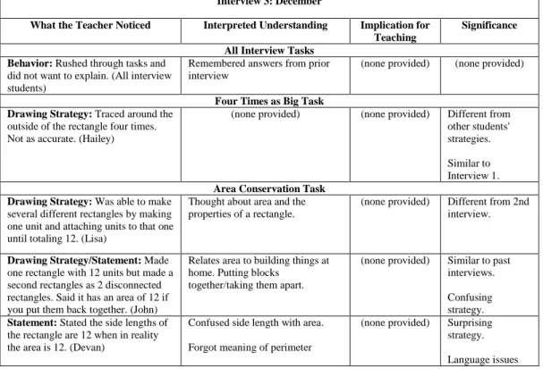 Figure 11. Events that Mrs. Grey noticed during Interview 3. Events highlighted in gray  had instructional implications