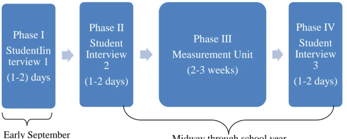 Figure 1. Progression of the phases of data collection. 