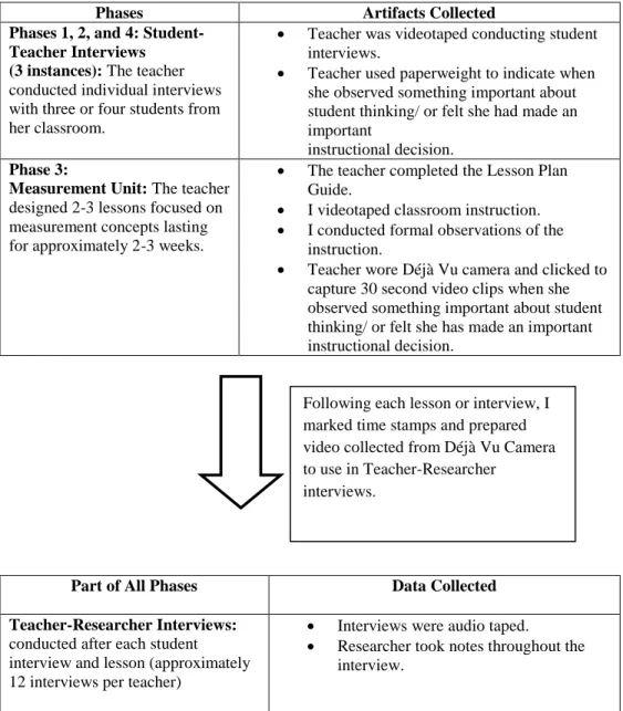 Figure 2 is presented below to help clarify the events and the data collection for  this study