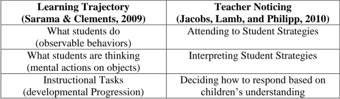 Figure 3. Learning trajectory and teacher noticing comparison. Figure 3 compares the  construct of learning trajectories (Sarama &amp; Clements, 2009) on the right with the  construct of mathematics teacher noticing (Jacobs, Lamb, &amp; Philipp, 2010) on t