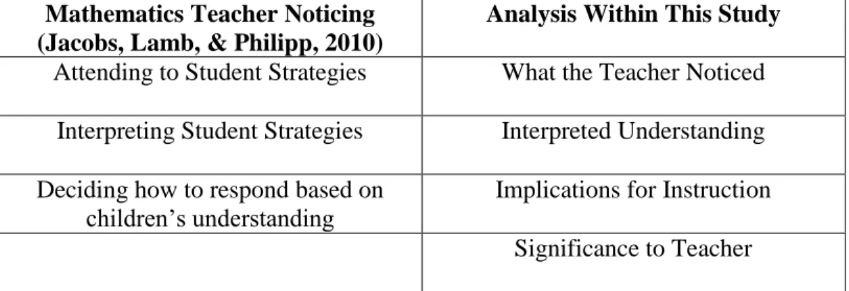 Figure 5. Teacher noticing in relation to this study. This figure shows the three constructs  of mathematics teacher noticing (Jacobs, Lamb, &amp; Philipp, 2010), in the left column, and  the analytical constructs they informed in this study in the right c