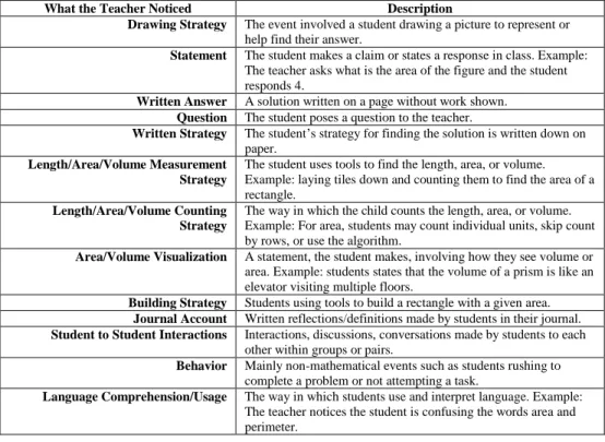 Figure 7. Codes for event types. Figure 7 shows the codes used to capture what the  teacher noticed