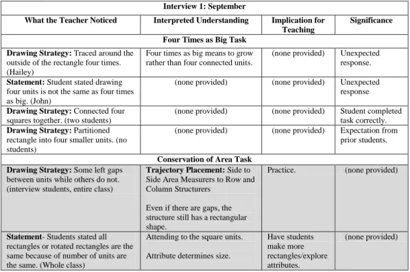Figure 9. Events that Mrs. Grey noticed during Interview 1. Events highlighted in gray  indicate an instructional implication