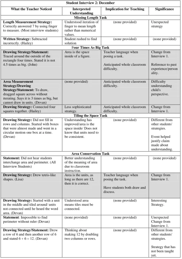 Figure 10. Events that Mrs. Grey noticed during Interview 2. Events highlighted in gray  had instructional implications