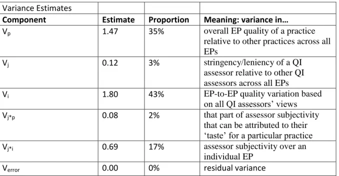 Table 2: the results of the D study Variance Estimates 