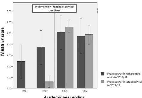 Figure 2:The mean EP score for all practices with and without targeted visits