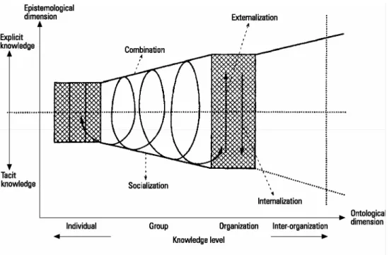 Figure 4. Organizational knowledge creation 