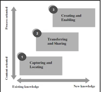 Figure 1. Evolution of knowledge management initiatives 