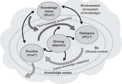 Figure 2. Basic components of a knowledge-creating firm 