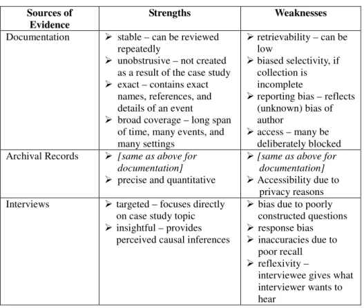 Figure 4.1 Sources of evidence for case studies 
