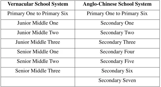 Figure 5.1: The structure of the Hong Kong school system from 1951  until 1992 