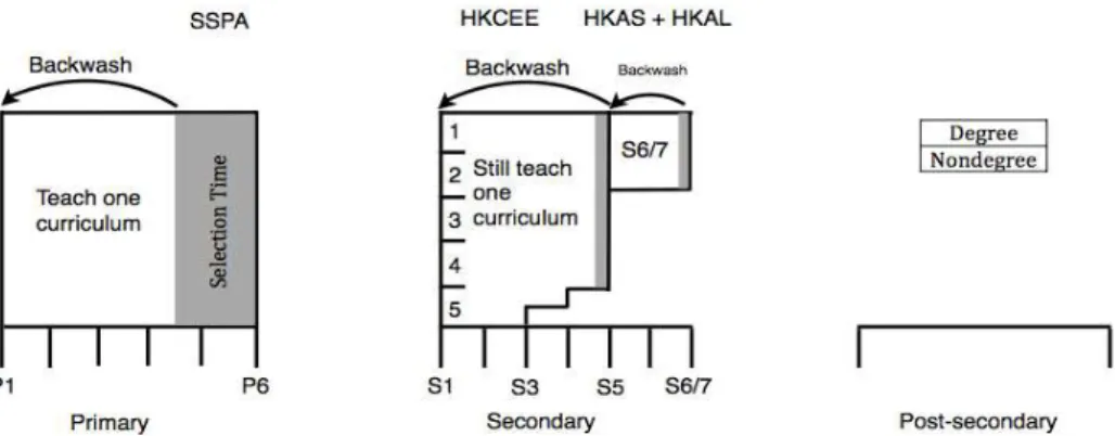 Figure 5.2 Structure of a selective school system in Hong Kong (Biggs,  1998b p.316) 