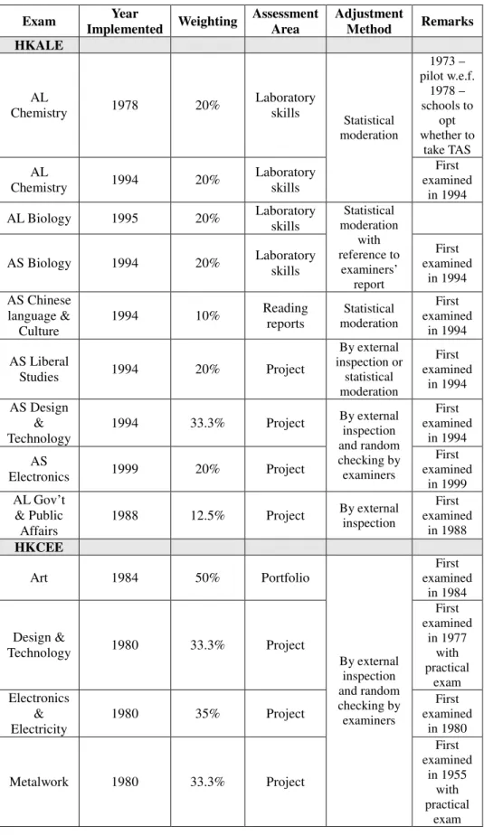 Figure 5.3: The implementation of the Teacher Assessment Scheme up  until 1999 