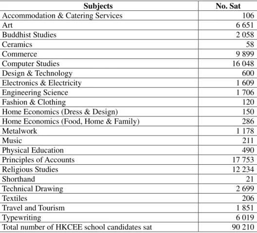 Figure 5.7: Application-oriented subjects in HKCEE with entries in 1998 
