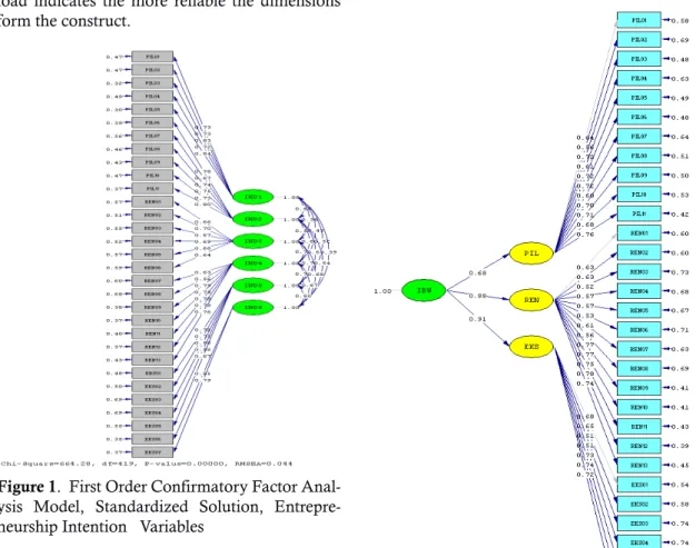 Figure 1.  First Order Confirmatory Factor Anal- Anal-ysis Model, Standardized Solution,  Entrepre-neurship Intention   Variables 