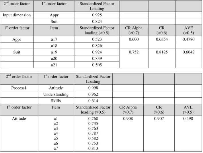 Table 1. The CFA results reporting for the measurement model 