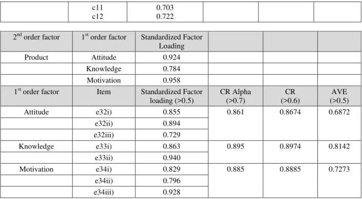 Table 2. Characteristics of each of the final measurement models 