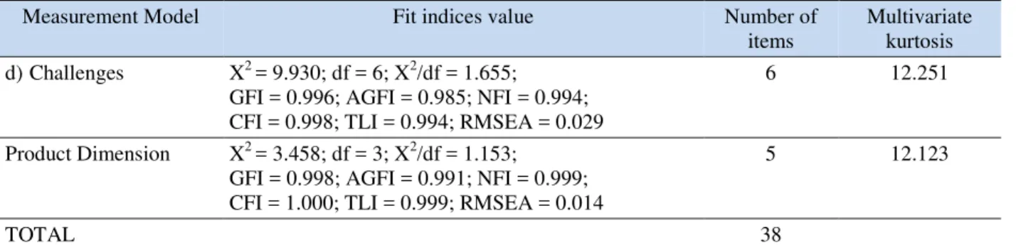 Figure 1. The hypothesized model – initial structural model 
