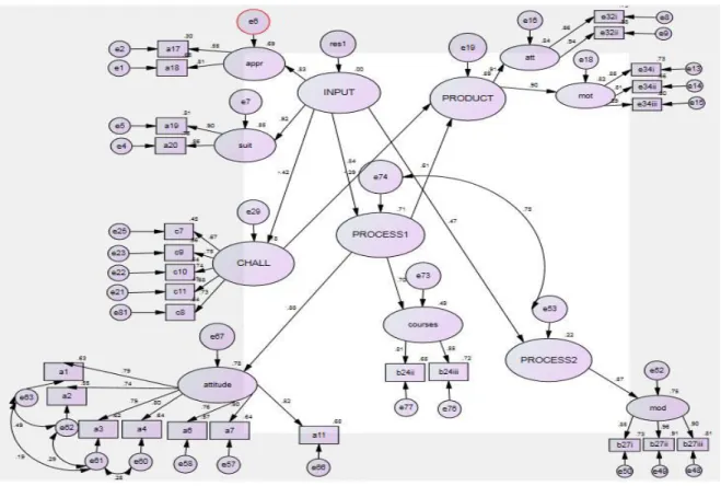 Figure 2. The hypothesized model – final structural model 