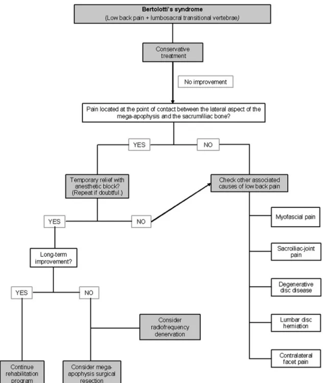 Fig 3. Proposed diagnostic-therapeutic algorithm for evaluation and treatment of Bertolotti’s syndrome.