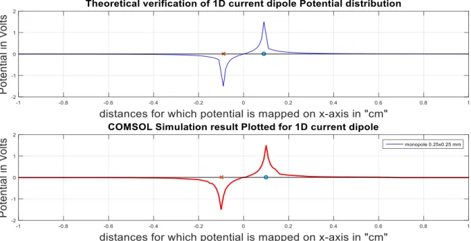 Figure 3.1: Results for current dipole potential distribution equation plotted for 1D case from  theory and verified using COMSOL  