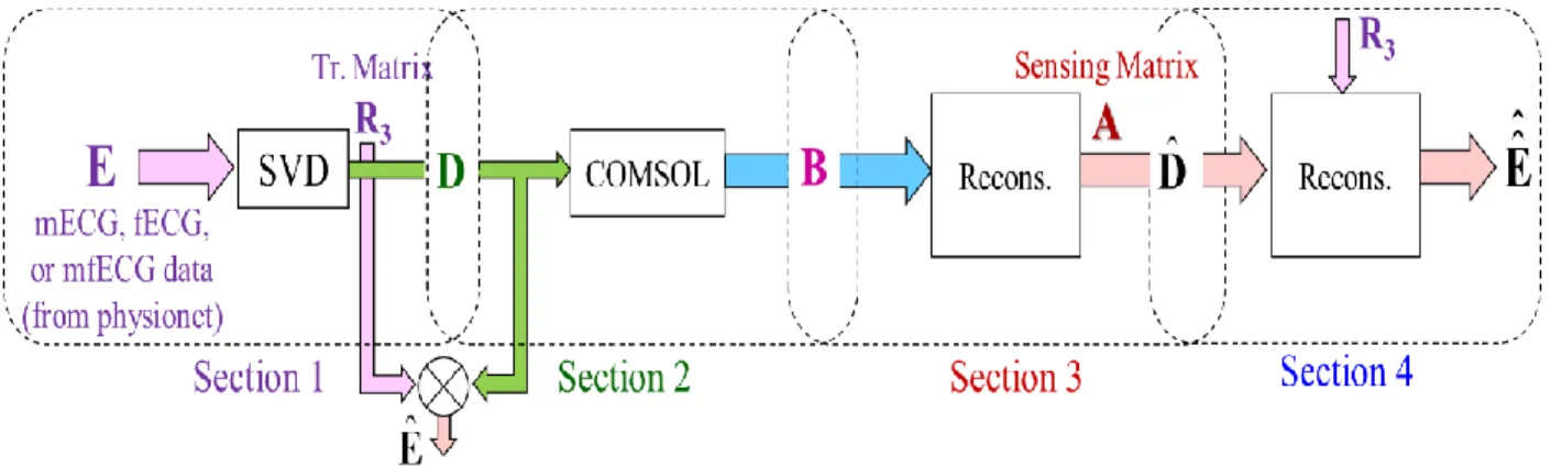 Figure 3.3: Block diagram of the overall flow of the research 