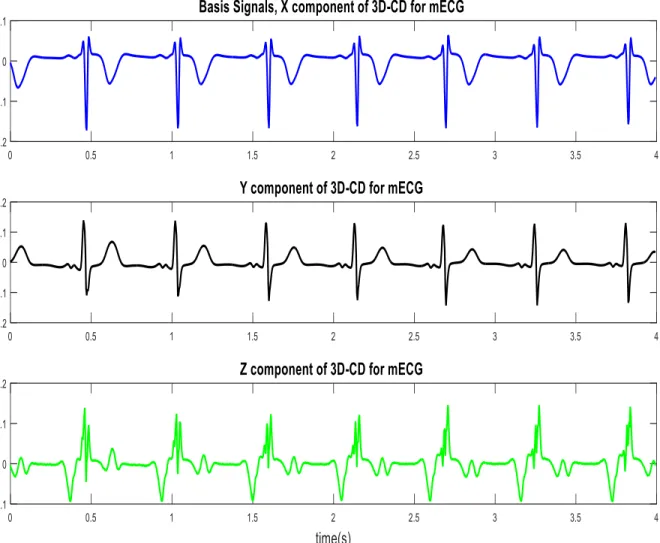Figure 3.4: Representing the basis signals for the 3D-CD extracted from mECG 