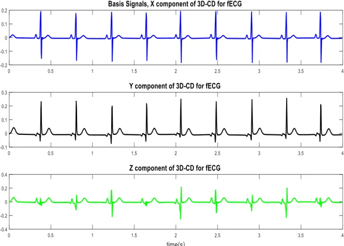 Figure 3.6: Representing basis signals for the 3D-CD extracted from fECG  