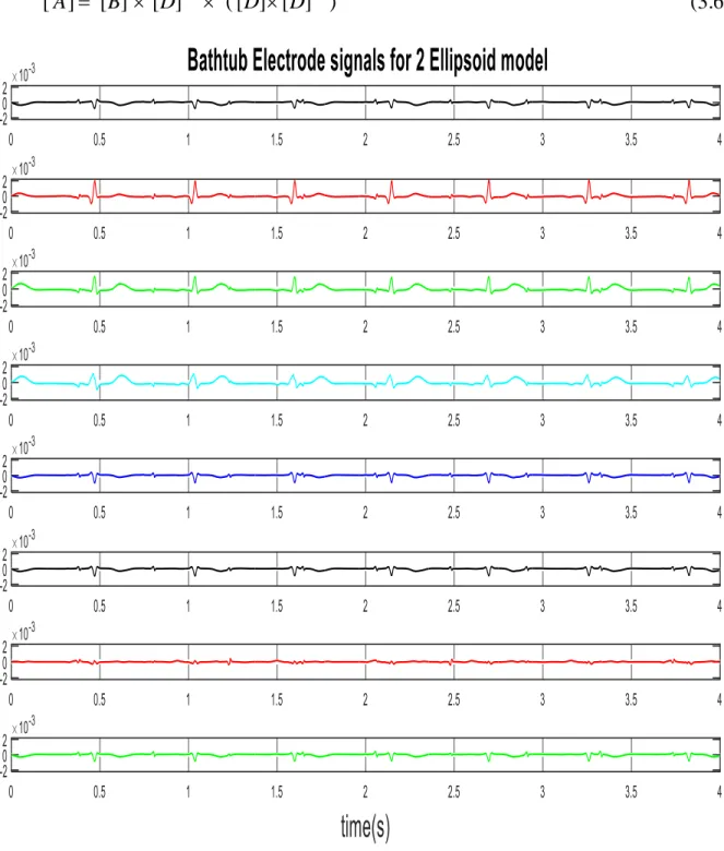Figure 3.18: Potential distribution plot observed at the bathtub probes for the activity of two 