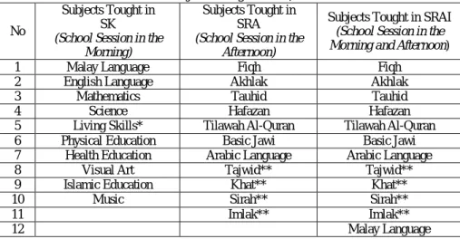 Table 1: Basic Subjects Taught in SK, SRA and SRAI  No 