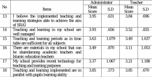 Table 4: Administrators’ and Teachers’ Perception  on Teaching and Learning Process in SRAI 