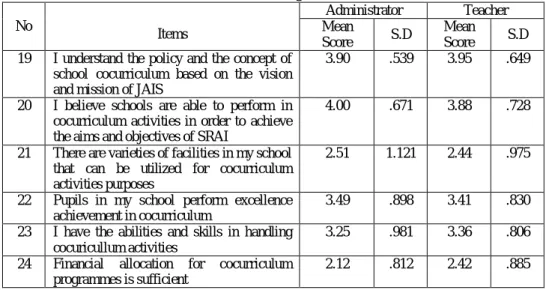 Table 5: Administrators’ and Teachers’ Perception  on Cocurriculum Management in SRAI 