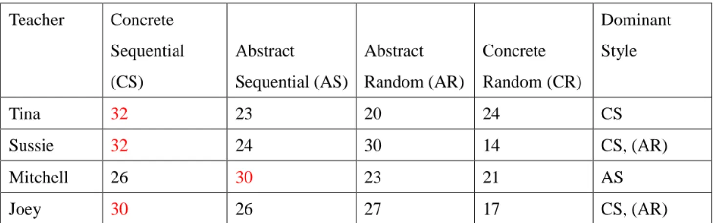 Table 3.1: Four Teachers’ Scores in the GSD Test. 
