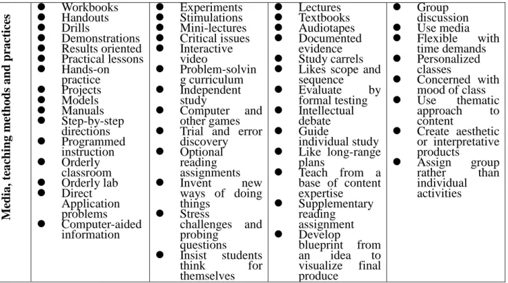 Table 4.1: Effective Educational Methodologies to Match the Different Learning Styles 