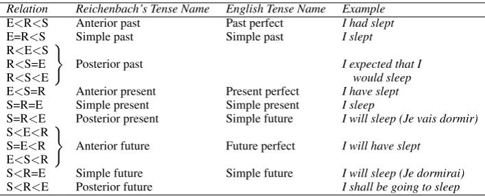 Table 1: Reichenbach’s tenses; from Mani et al. (2005)