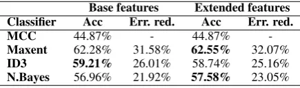 Table 3: Using Reichenbach-suggested event ordering fea-tures representing permanence of the reference point, consid-ering only same-sentence TLINKs, using the advanced inter-pretation
