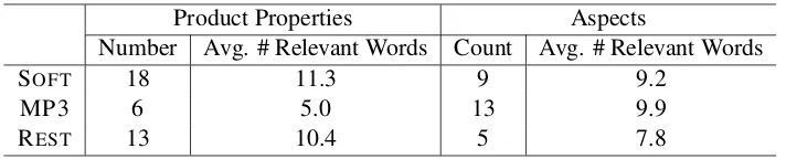 Table 2: Summary of the Ground Truth Latent Factors.