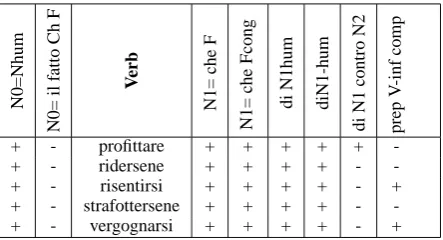 Table 1: Extract of the Lexicon-grammar table ofthe verb Class 45.