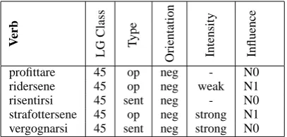 Table 2: Extract of the semantic description of theopinionated verbs belonging to the LG class 45.