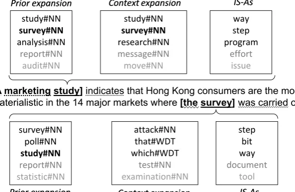 Figure 1: Expansions and feature values for an example pair of bridging mentions from the developmentset